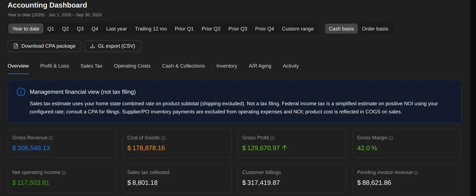 The accounting dashboard: Download CPA package and GL export buttons, and cards for gross revenue, cost of goods, gross profit, gross margin, net operating income and sales tax collected