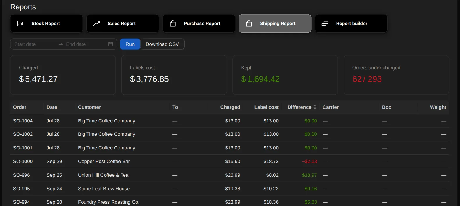 The Shipping Report: $5,471.27 charged, $3,776.85 in label cost, $1,694.42 kept, 62 of 293 orders under-charged, and a per-order table of charged against label cost