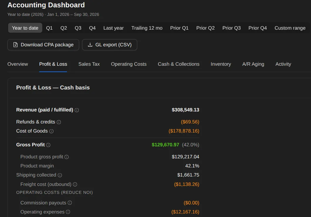 The profit and loss tab: revenue, refunds and credits, cost of goods and gross profit with its margin, then product profit, shipping collected, freight cost and operating costs
